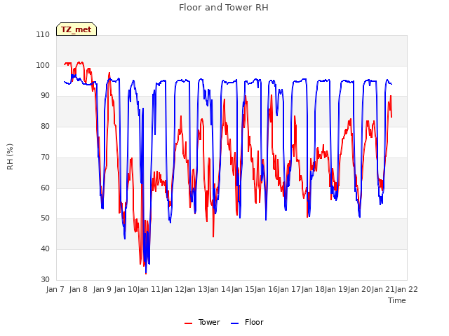 plot of Floor and Tower RH