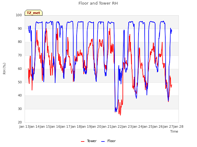 plot of Floor and Tower RH