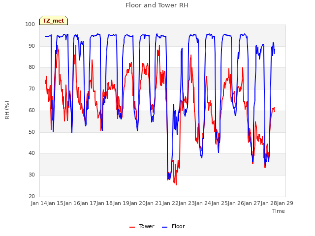 plot of Floor and Tower RH