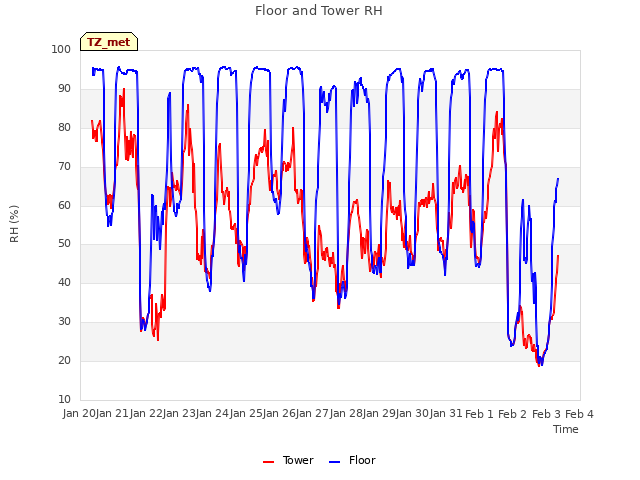 plot of Floor and Tower RH