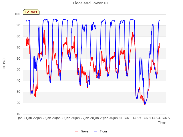 plot of Floor and Tower RH