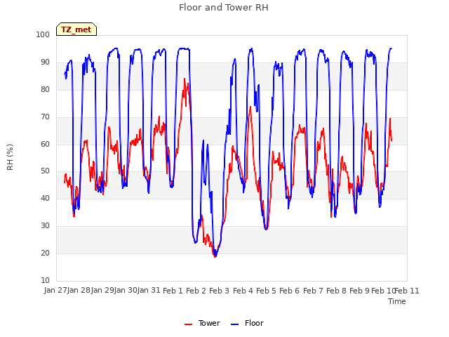 plot of Floor and Tower RH