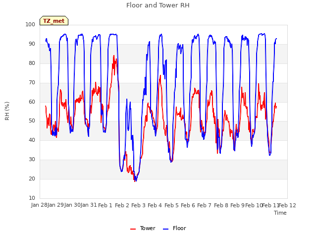 plot of Floor and Tower RH