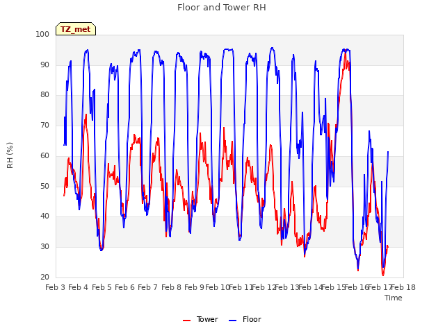 plot of Floor and Tower RH