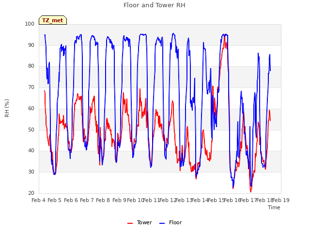 plot of Floor and Tower RH