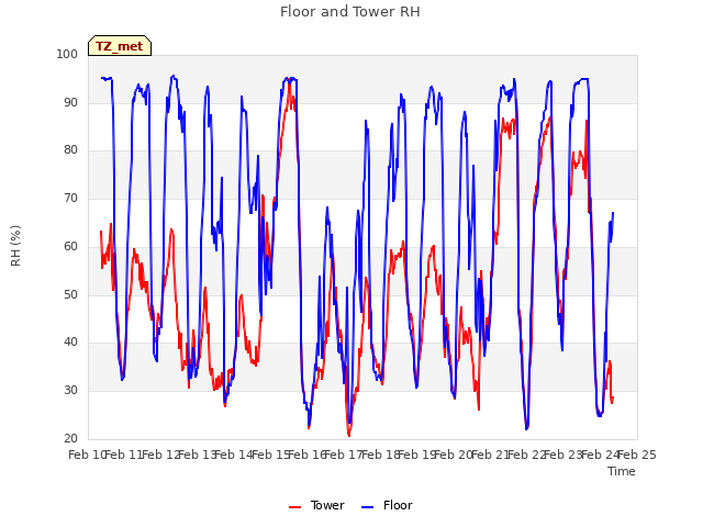 plot of Floor and Tower RH