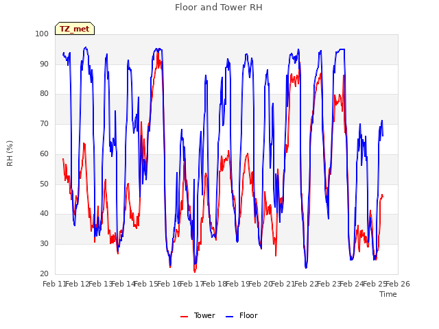 plot of Floor and Tower RH