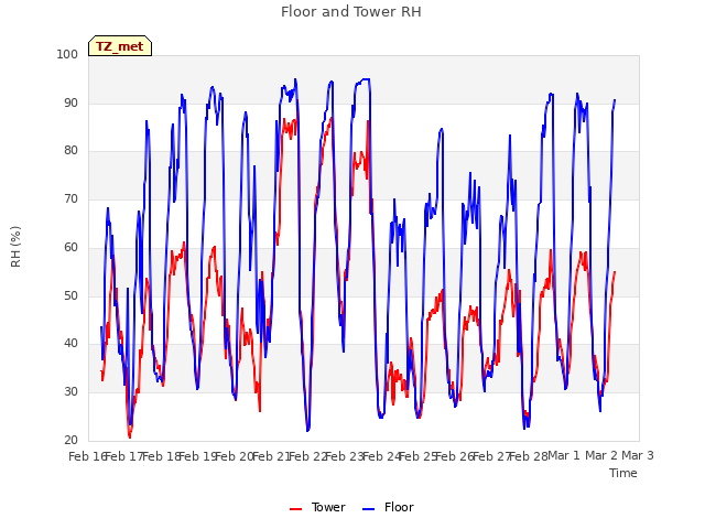 plot of Floor and Tower RH