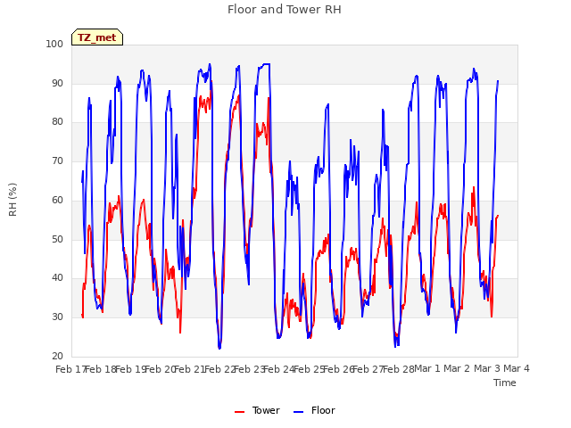 plot of Floor and Tower RH