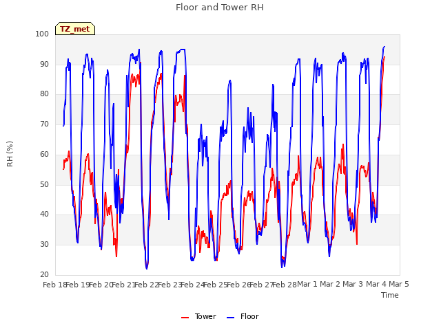 plot of Floor and Tower RH