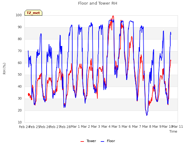plot of Floor and Tower RH
