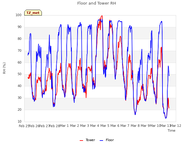 plot of Floor and Tower RH