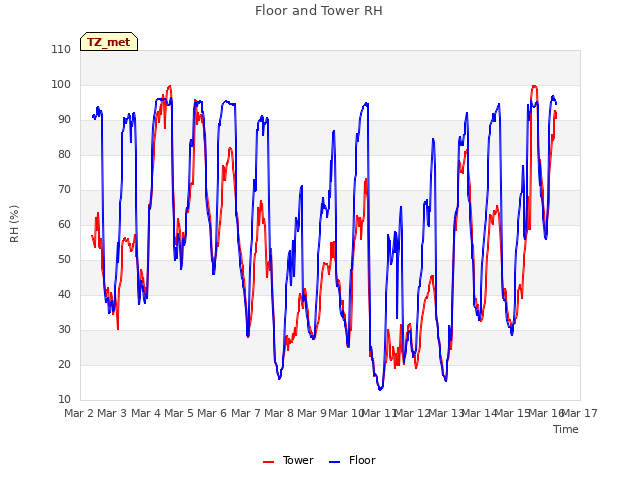 plot of Floor and Tower RH