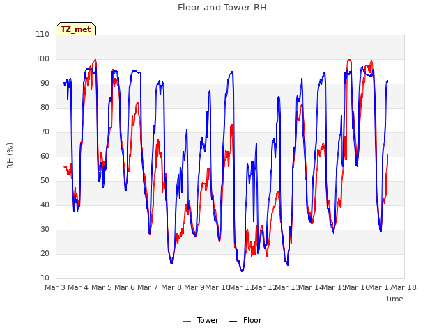 plot of Floor and Tower RH