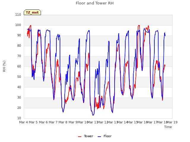 plot of Floor and Tower RH