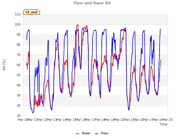 plot of Floor and Tower RH