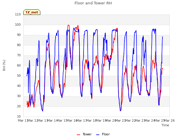 plot of Floor and Tower RH