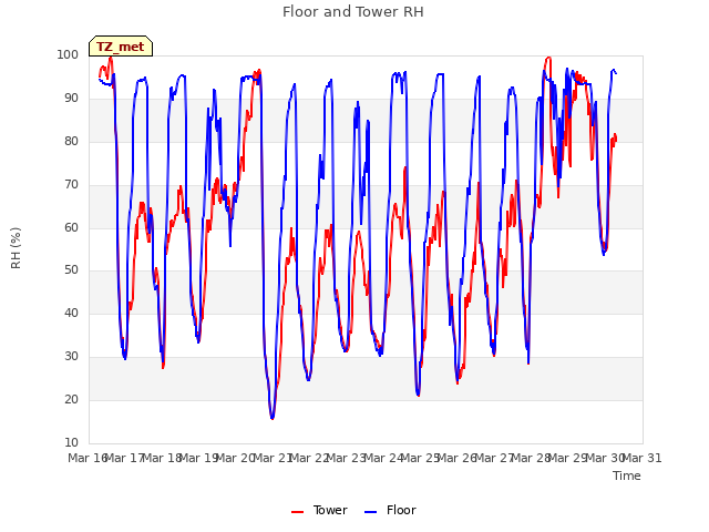 plot of Floor and Tower RH