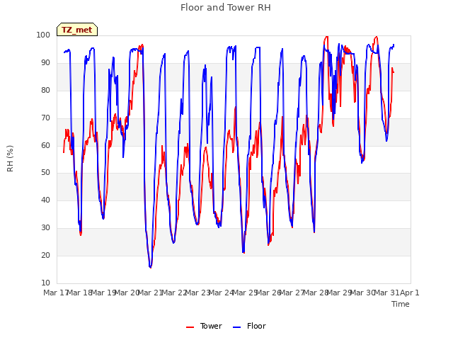 plot of Floor and Tower RH