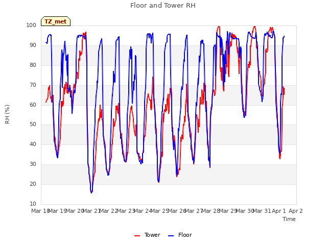 plot of Floor and Tower RH