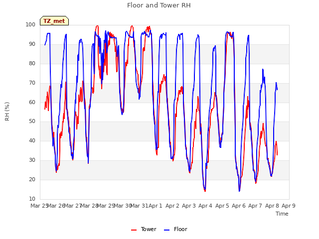 plot of Floor and Tower RH