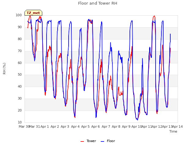 plot of Floor and Tower RH