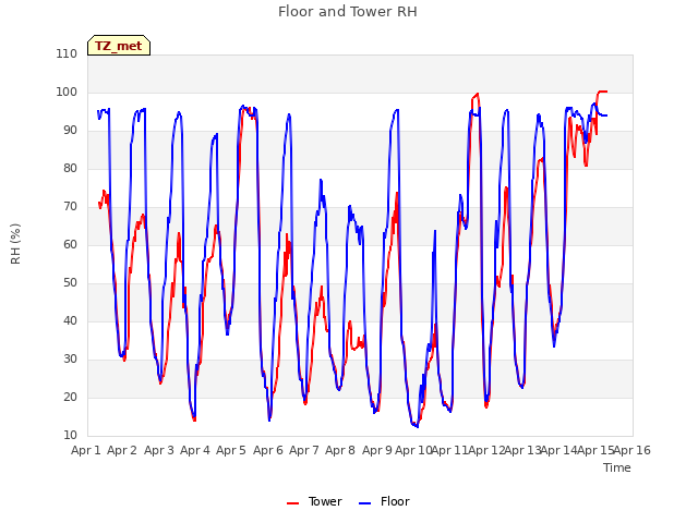 plot of Floor and Tower RH