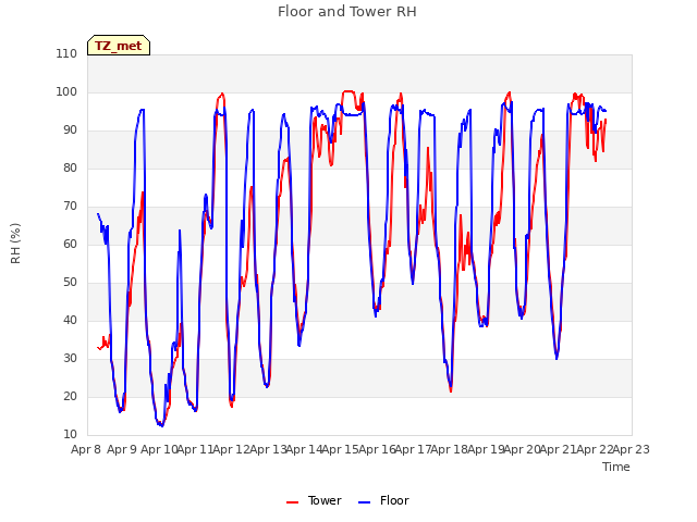 plot of Floor and Tower RH