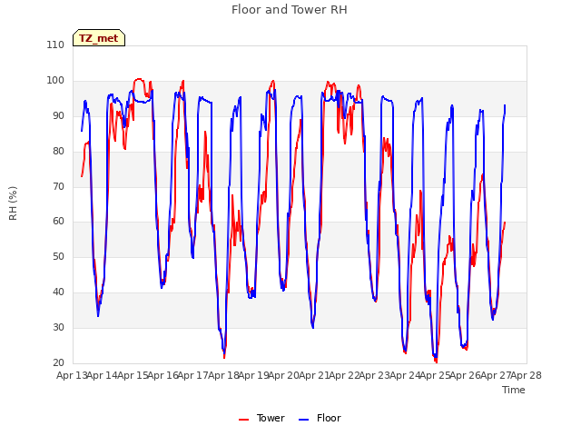 plot of Floor and Tower RH