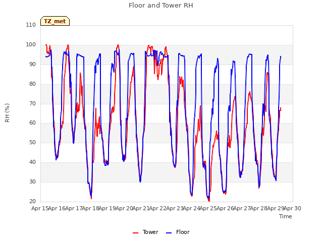 plot of Floor and Tower RH