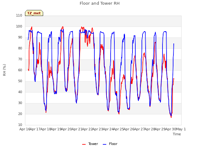 plot of Floor and Tower RH