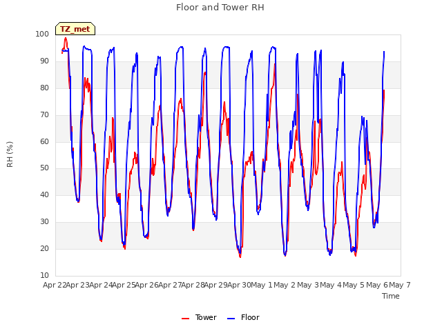 plot of Floor and Tower RH