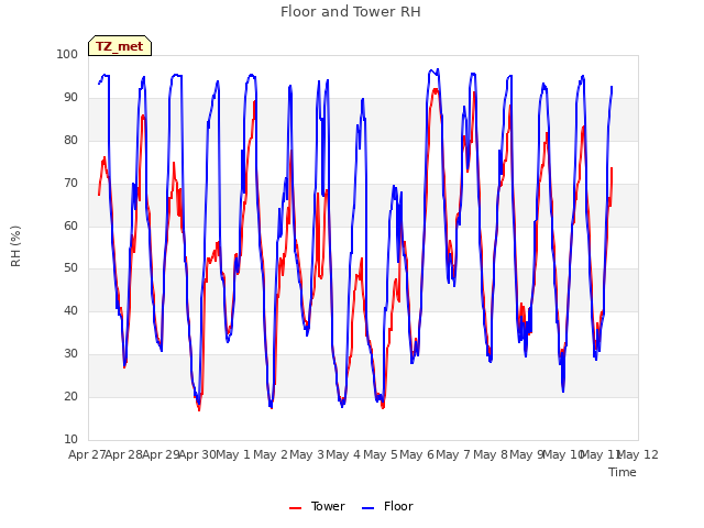 plot of Floor and Tower RH