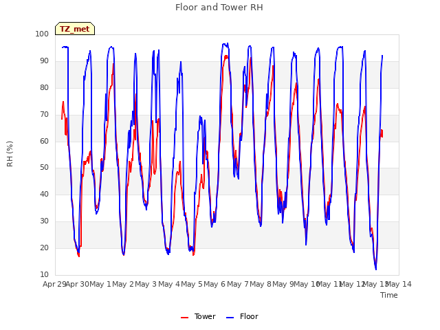 plot of Floor and Tower RH