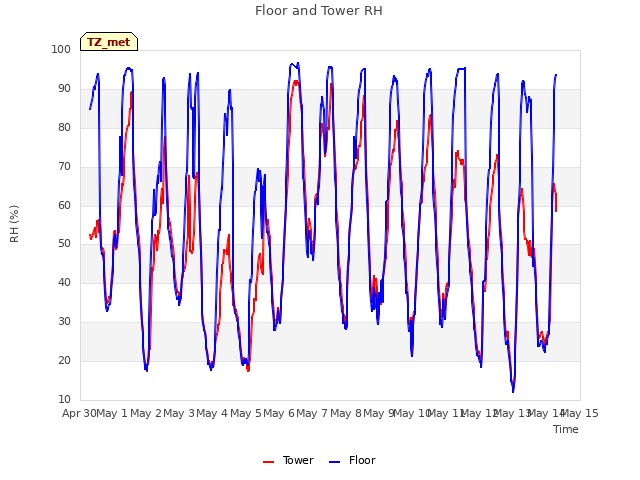 plot of Floor and Tower RH