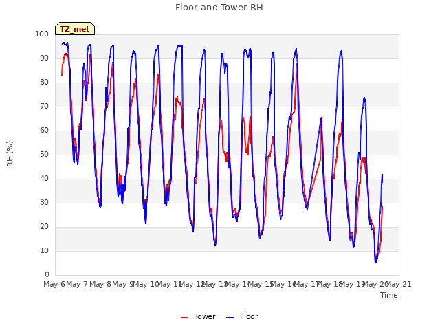 plot of Floor and Tower RH