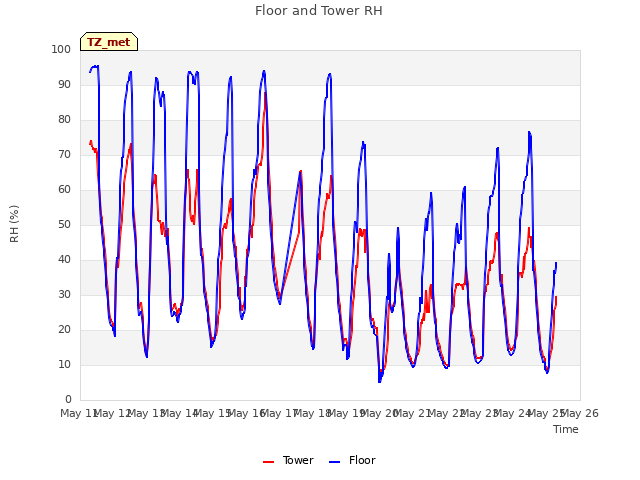 plot of Floor and Tower RH