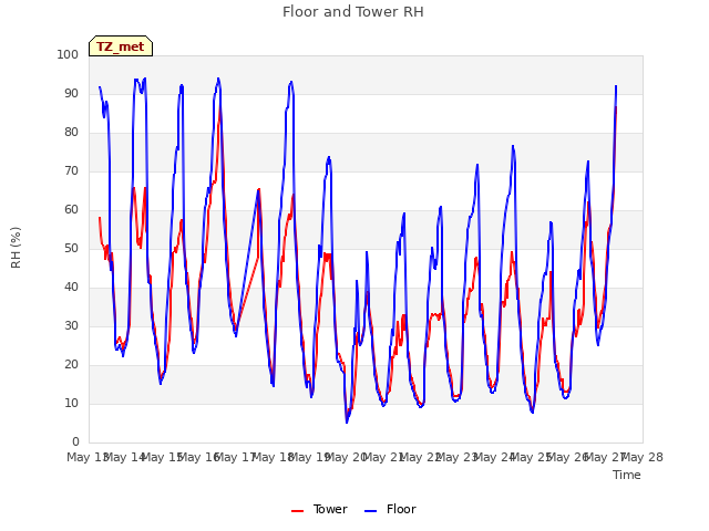 plot of Floor and Tower RH