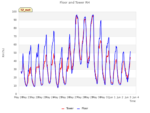 plot of Floor and Tower RH