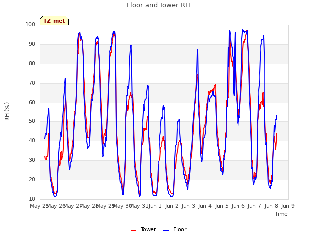 plot of Floor and Tower RH