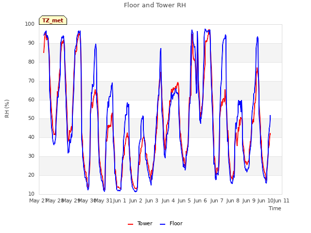 plot of Floor and Tower RH