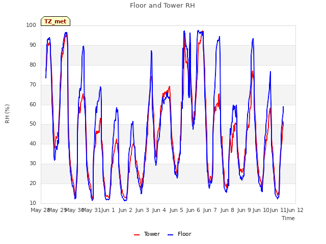 plot of Floor and Tower RH