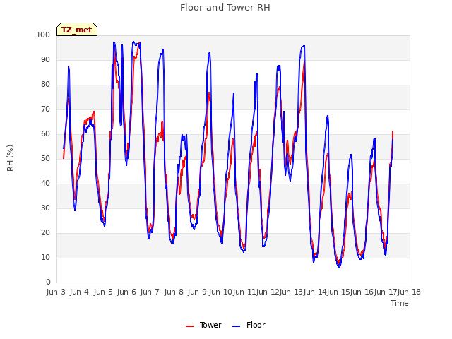 plot of Floor and Tower RH