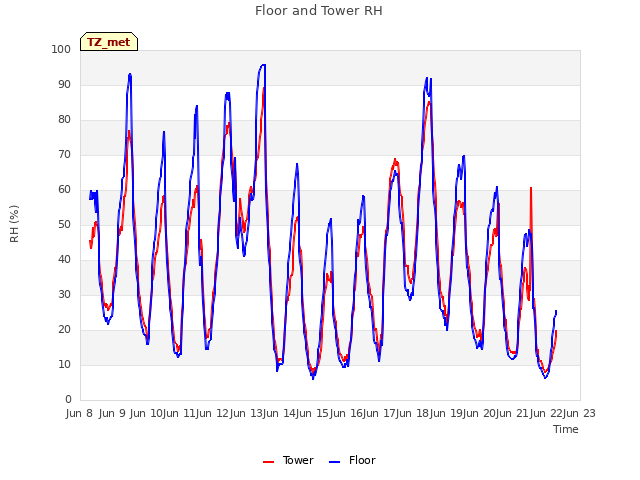 plot of Floor and Tower RH