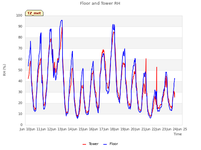 plot of Floor and Tower RH