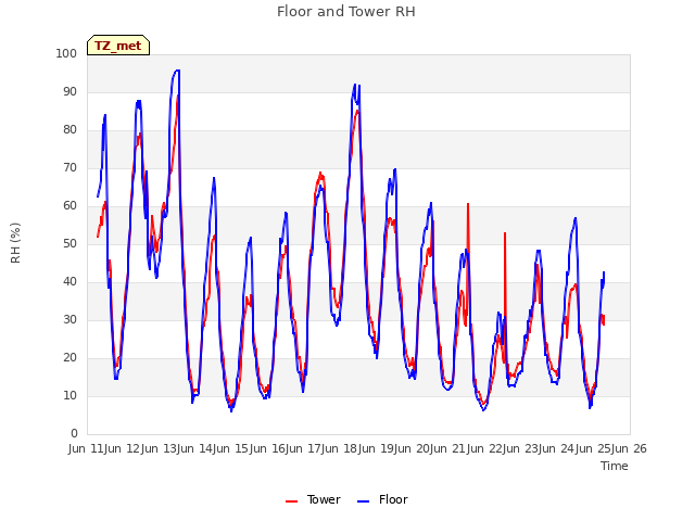 plot of Floor and Tower RH