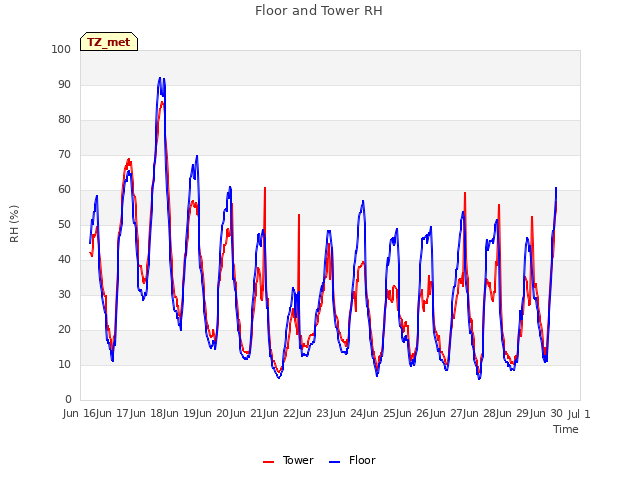 plot of Floor and Tower RH