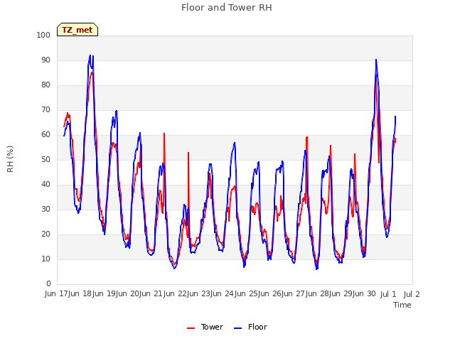 plot of Floor and Tower RH