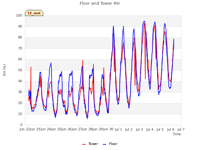 plot of Floor and Tower RH