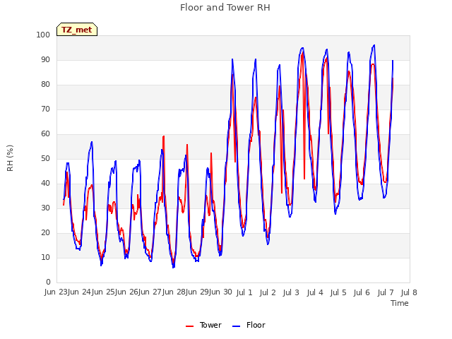 plot of Floor and Tower RH